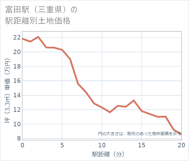 富田駅(三重県)の徒歩距離別の土地坪単価