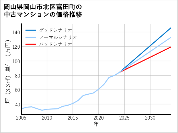 岡山県岡山市北区富田町の中古マンション価格推移