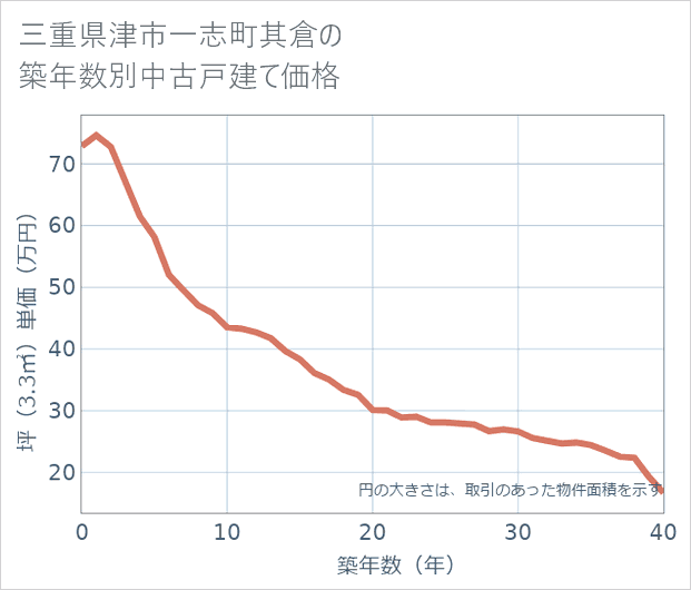 三重県津市一志町其倉の築年数別の中古戸建て坪単価