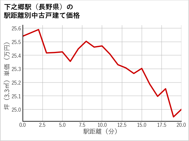 下之郷駅（長野県）の徒歩距離別の中古戸建て坪単価
