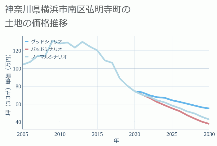 神奈川県横浜市南区弘明寺町の土地価格推移