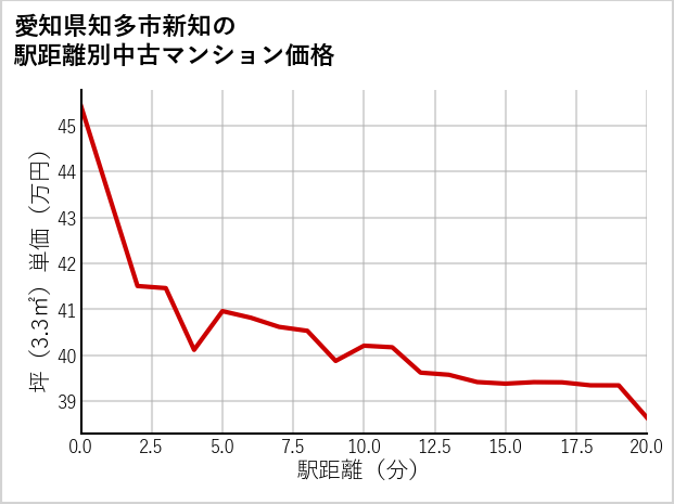 愛知県知多市新知の徒歩距離別の中古マンション坪単価