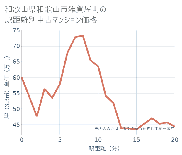 和歌山県和歌山市雑賀屋町の徒歩距離別の中古マンション坪単価