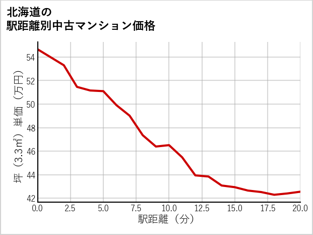 北海道の徒歩距離別の中古マンション坪単価