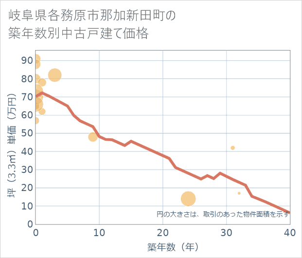 岐阜県各務原市那加新田町の築年数別の中古戸建て坪単価