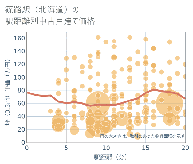篠路駅(北海道)の徒歩距離別の中古戸建て坪単価