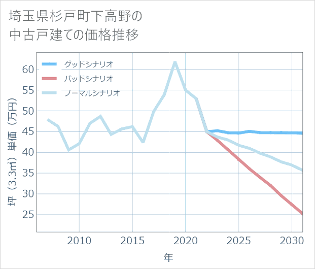 埼玉県杉戸町下高野の中古戸建て価格推移