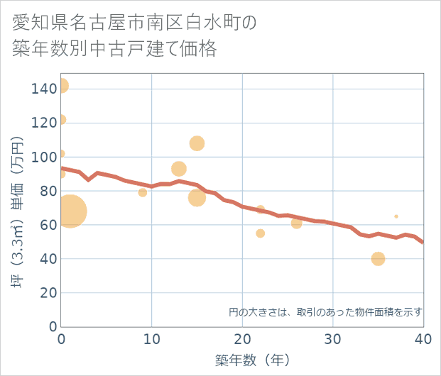 愛知県名古屋市南区白水町の築年数別の中古戸建て坪単価