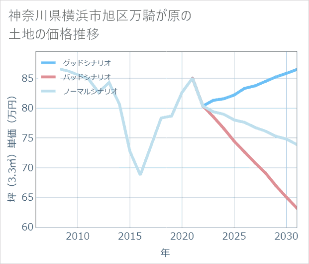 神奈川県横浜市旭区万騎が原の土地価格推移