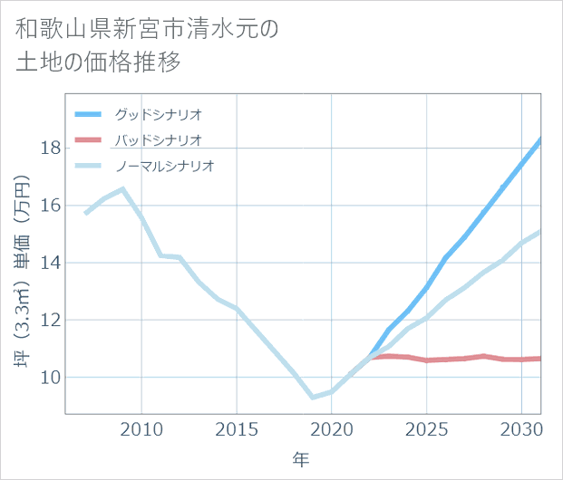 和歌山県新宮市清水元の土地価格推移