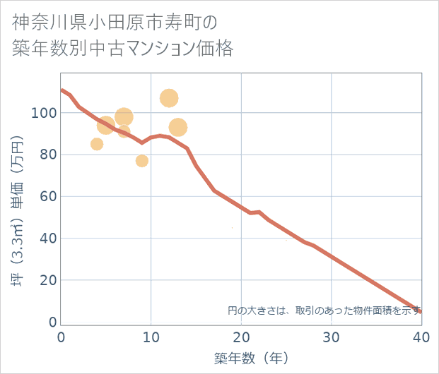神奈川県小田原市寿町の築年数別の中古マンション坪単価