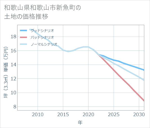 和歌山県和歌山市新魚町の土地価格推移