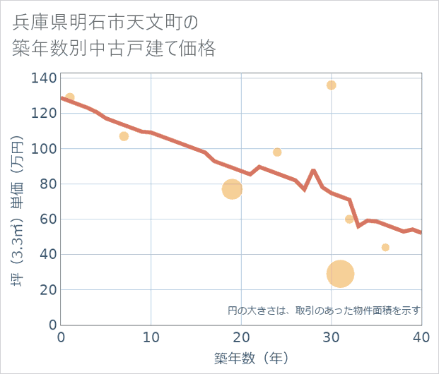 兵庫県明石市天文町の築年数別の中古戸建て坪単価