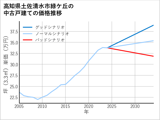 高知県土佐清水市緑ケ丘の中古戸建て価格推移