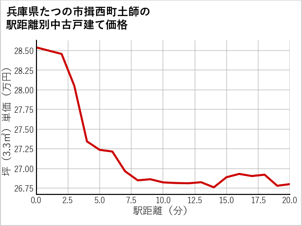 兵庫県たつの市揖西町土師の徒歩距離別の中古戸建て坪単価