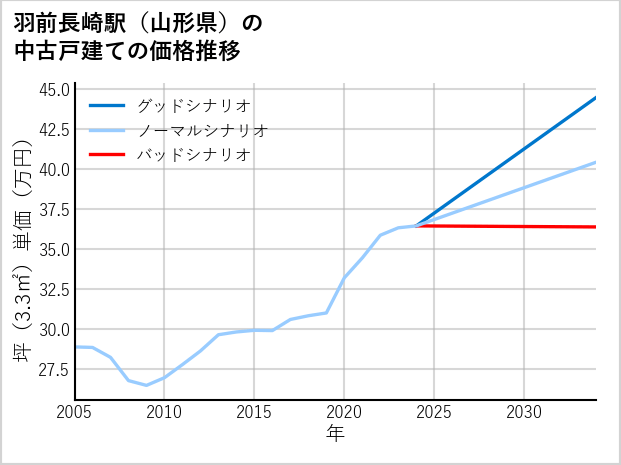 羽前長崎駅（山形県）の中古戸建て価格推移