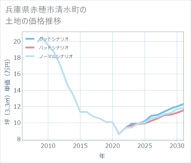 兵庫県赤穂市清水町の土地価格推移