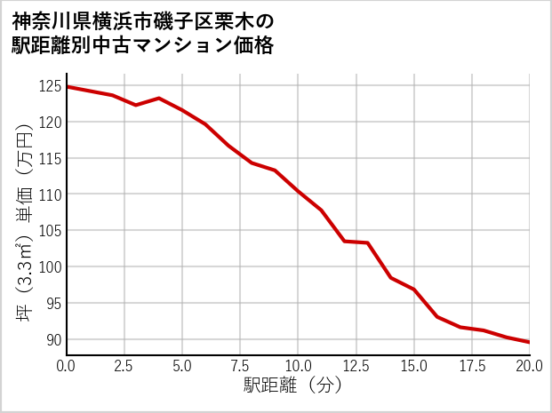 神奈川県横浜市磯子区栗木の徒歩距離別の中古マンション坪単価