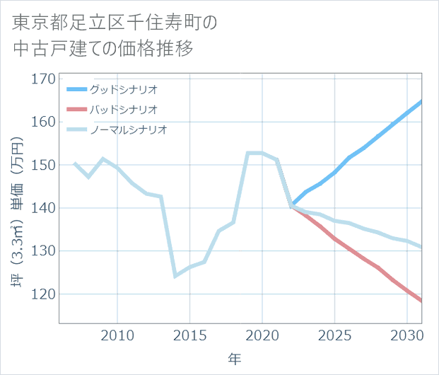 東京都足立区千住寿町の中古戸建て価格推移