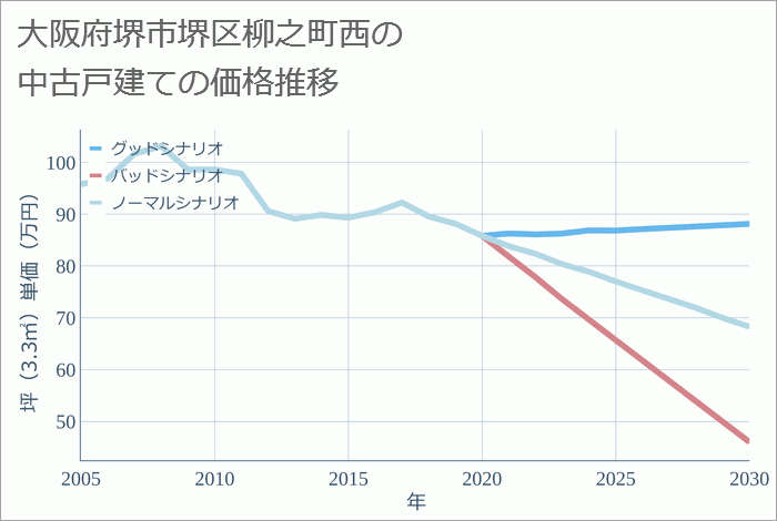 大阪府堺市堺区柳之町西の中古戸建て価格推移