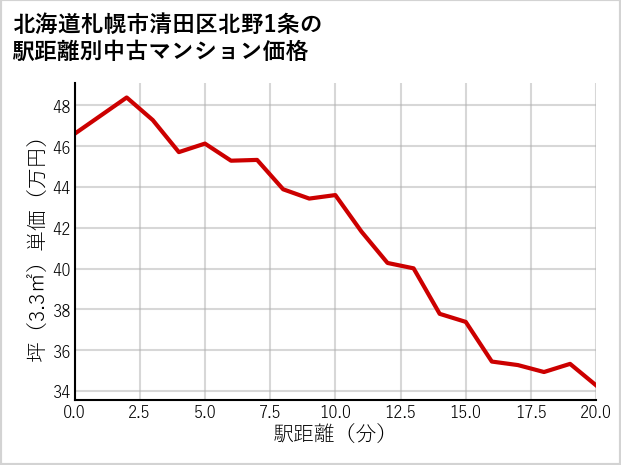 北海道札幌市清田区北野1条の徒歩距離別の中古マンション坪単価