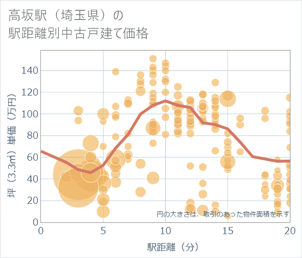 高坂駅(埼玉県)の徒歩距離別の中古戸建て坪単価