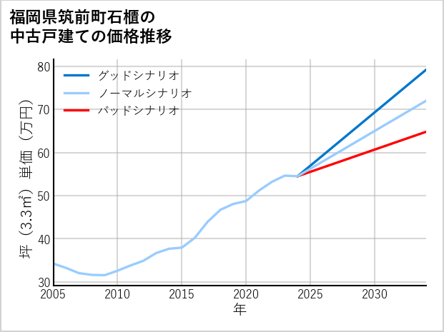 福岡県筑前町石櫃の中古戸建て価格推移