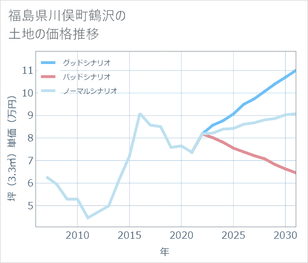 福島県川俣町鶴沢の土地価格推移