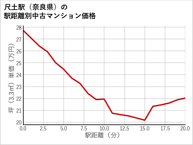 尺土駅（奈良県）の徒歩距離別の中古マンション坪単価