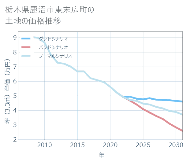 栃木県鹿沼市東末広町の土地価格推移