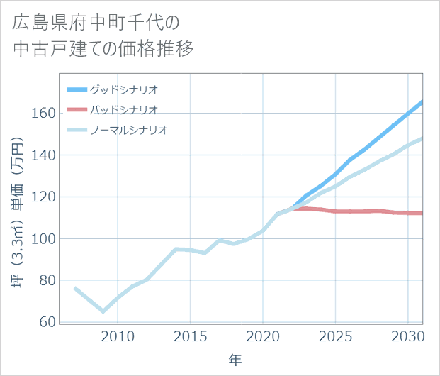 広島県府中町千代の中古戸建て価格推移