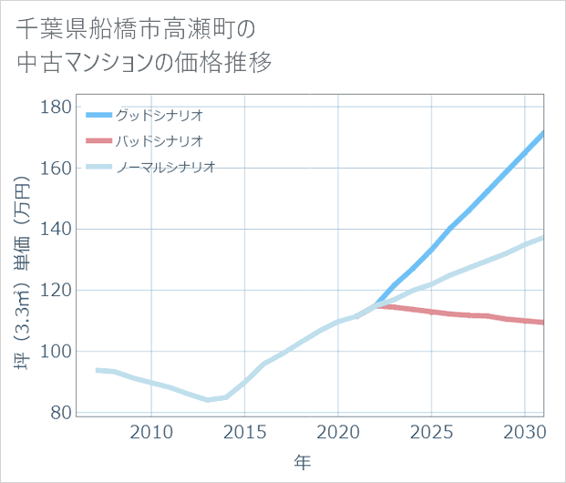 千葉県船橋市高瀬町の中古マンション価格推移