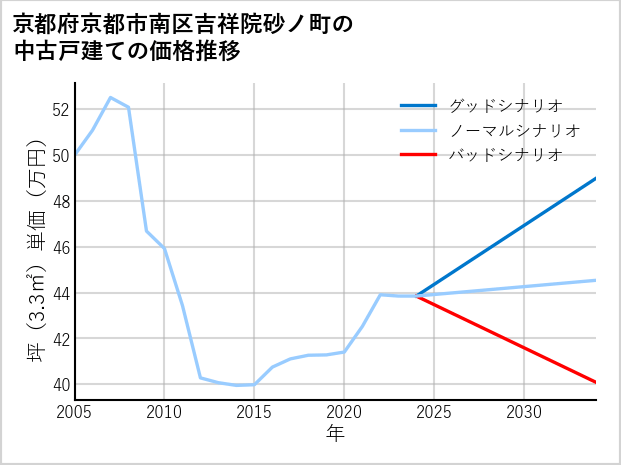 京都府京都市南区吉祥院砂ノ町の中古戸建て価格推移