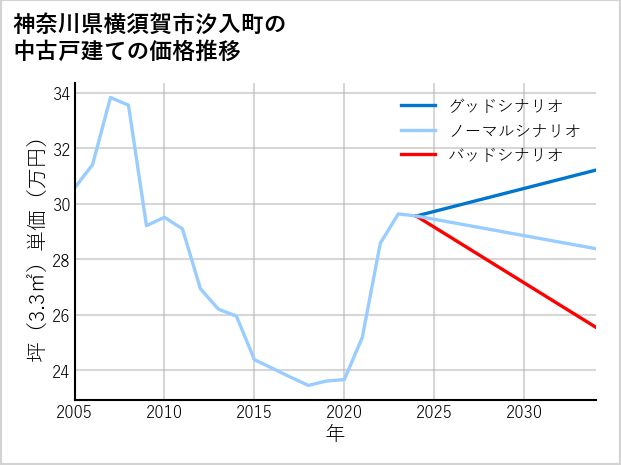 神奈川県横須賀市汐入町の中古戸建て価格推移