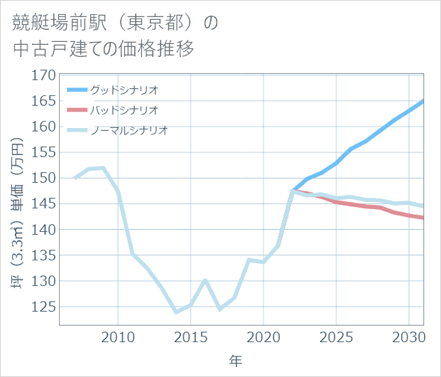 競艇場前駅(東京都)の中古戸建て価格推移