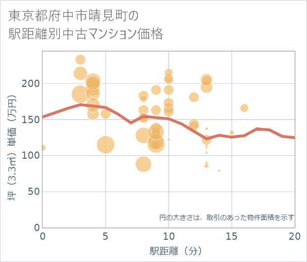 東京都府中市晴見町の徒歩距離別の中古マンション坪単価