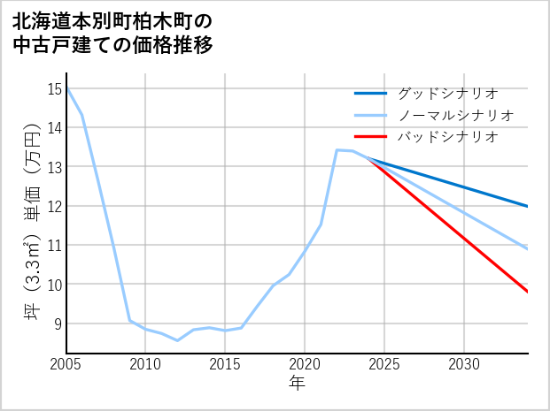 北海道本別町柏木町の中古戸建て価格推移