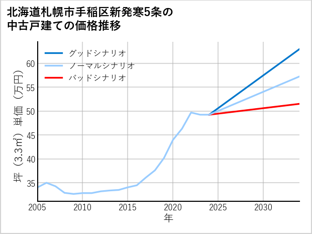 北海道札幌市手稲区新発寒5条の中古戸建て価格推移