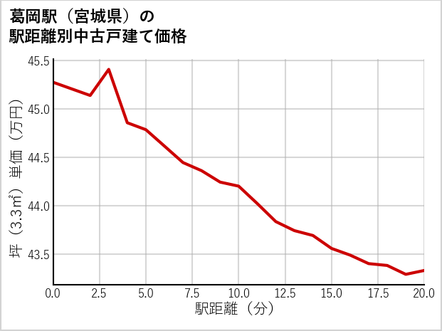 葛岡駅（宮城県）の徒歩距離別の中古戸建て坪単価