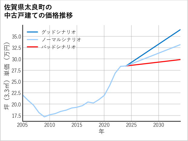 佐賀県太良町の中古戸建て価格推移