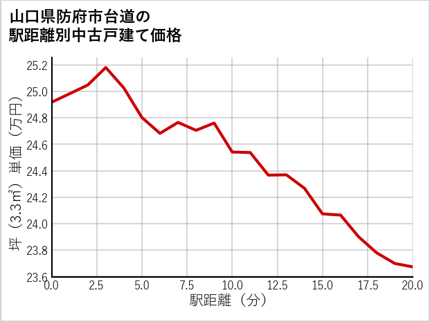 山口県防府市台道の徒歩距離別の中古戸建て坪単価