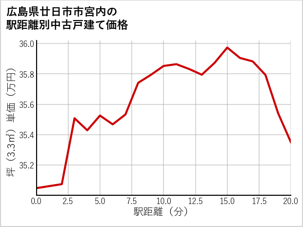 広島県廿日市市宮内の徒歩距離別の中古戸建て坪単価