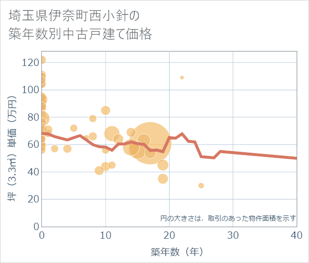 埼玉県伊奈町西小針の築年数別の中古戸建て坪単価