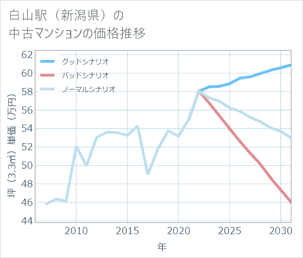 白山駅(新潟県)の中古マンション価格推移