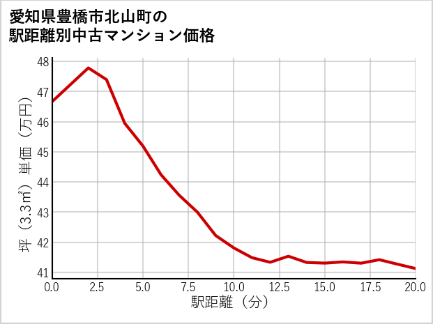 愛知県豊橋市北山町の徒歩距離別の中古マンション坪単価