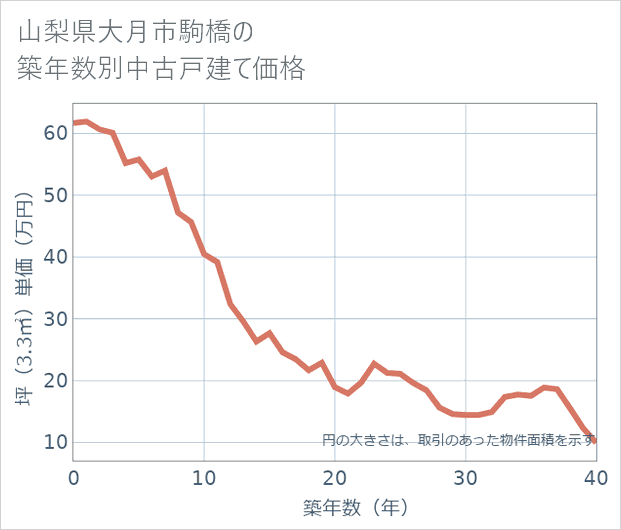 山梨県大月市駒橋の築年数別の中古戸建て坪単価