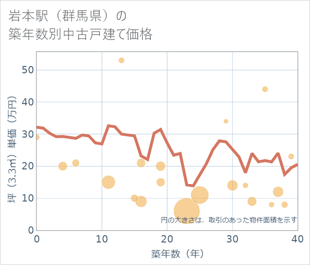 岩本駅(群馬県)の築年数別の中古戸建て坪単価