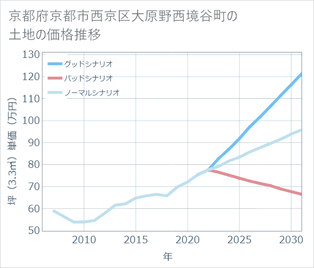京都府京都市西京区大原野西境谷町の土地価格推移