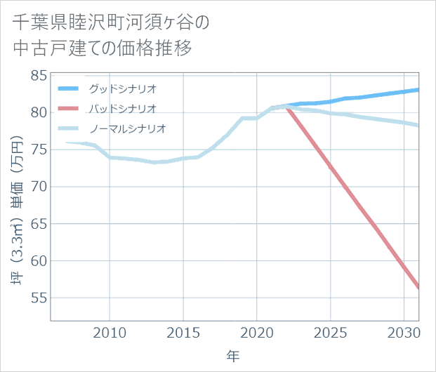 千葉県睦沢町河須ケ谷の中古戸建て価格推移