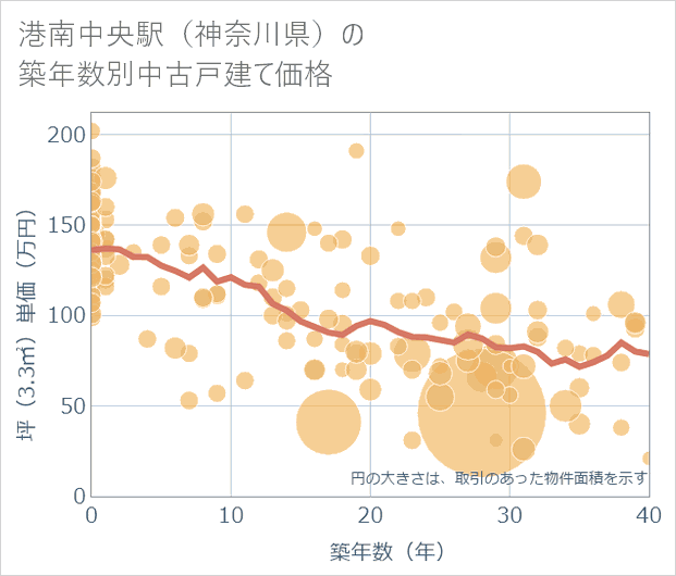 港南中央駅(神奈川県)の築年数別の中古戸建て坪単価
